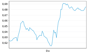 Chart Mini Future Short Daimler Truck Holding - 1 Woche