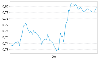 Chart Mini Future Short Daimler Truck Holding - 1 Woche
