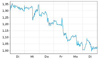 Chart Mini Future Long Intel - 1 Woche