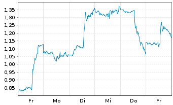 Chart Mini Future Long Intel - 1 Woche