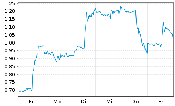 Chart Mini Future Long Intel - 1 Woche