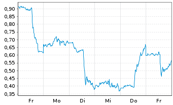 Chart Mini Future Short Intel - 1 Woche