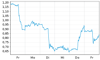 Chart Mini Future Short Intel - 1 Woche