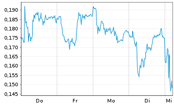 Chart Mini Future Long E.ON - 1 Week