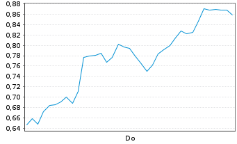 Chart Mini Future Long Deutsche Post - 1 Woche