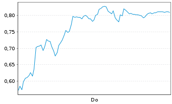 Chart Mini Future Long Deutsche Post - 1 Woche