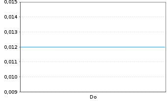 Chart Mini Future Short Deutsche Post - 1 Woche