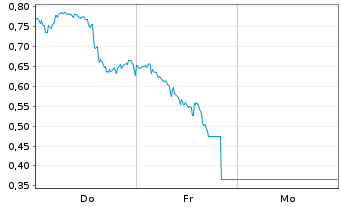 Chart Mini Future Long PayPal - 1 Week