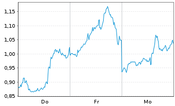 Chart Mini Future Short PayPal - 1 Week