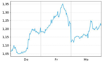Chart Mini Future Short PayPal - 1 Week