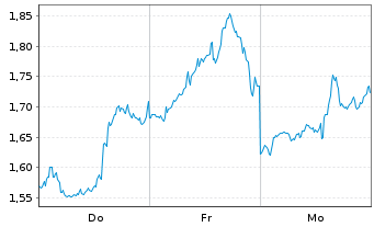 Chart Mini Future Short PayPal - 1 Week