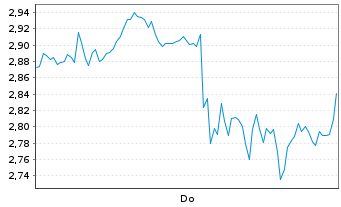Chart Mini Future Long BioNTech - 1 Woche