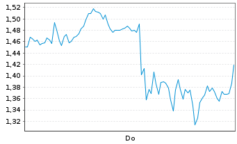 Chart Mini Future Long BioNTech - 1 Woche
