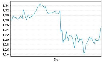 Chart Mini Future Long BioNTech - 1 Woche