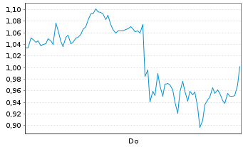 Chart Mini Future Long BioNTech - 1 Woche