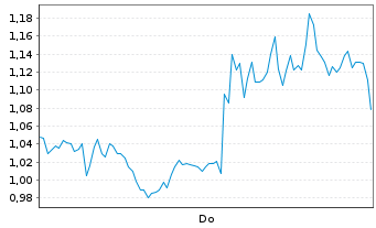 Chart Mini Future Short BioNTech - 1 Woche
