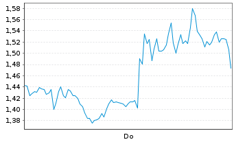 Chart Mini Future Short BioNTech - 1 Woche