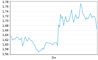 Chart Mini Future Short BioNTech - 1 Woche