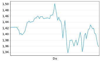Chart Mini Future Long Broadcom - 1 Woche