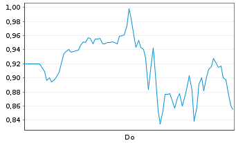 Chart Mini Future Long Broadcom - 1 Woche