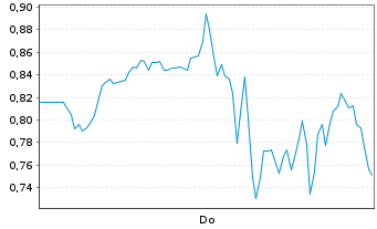 Chart Mini Future Long Broadcom - 1 Woche