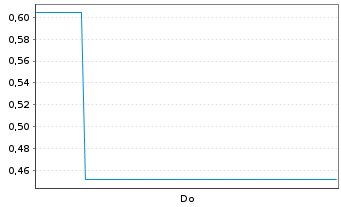 Chart Mini Future Short Broadcom - 1 Woche