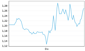 Chart Mini Future Short Broadcom - 1 Woche