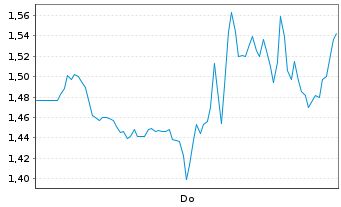 Chart Mini Future Short Broadcom - 1 Woche
