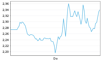 Chart Mini Future Short Broadcom - 1 Woche