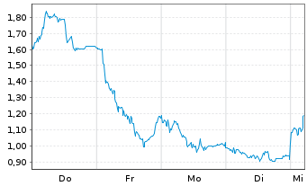 Chart Mini Future Long Evotec - 1 Week