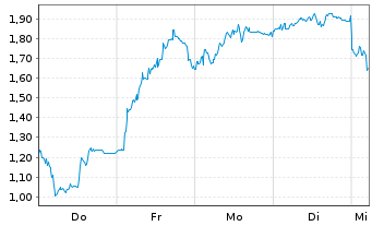 Chart Mini Future Short Evotec - 1 Week