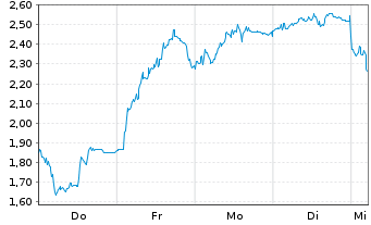 Chart Mini Future Short Evotec - 1 Week