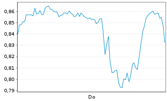 Chart Mini Future Long Alibaba - 1 Woche