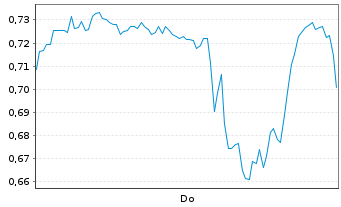 Chart Mini Future Long Alibaba - 1 Woche