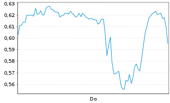 Chart Mini Future Long Alibaba - 1 Woche