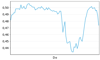 Chart Mini Future Long Alibaba - 1 Woche