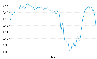Chart Mini Future Long Alibaba - 1 Woche