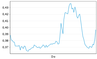 Chart Mini Future Short Alibaba - 1 Woche