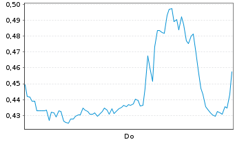 Chart Mini Future Short Alibaba - 1 Woche
