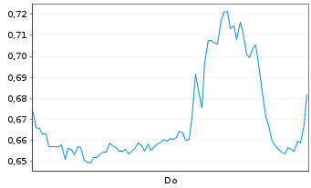 Chart Mini Future Short Alibaba - 1 Woche