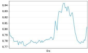 Chart Mini Future Short Alibaba - 1 Woche