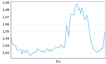 Chart Mini Future Short Alibaba - 1 Woche