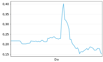 Chart Mini Future Long Beyond Meat - 1 Woche