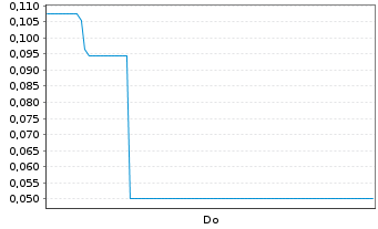 Chart Mini Future Long Beyond Meat - 1 Woche