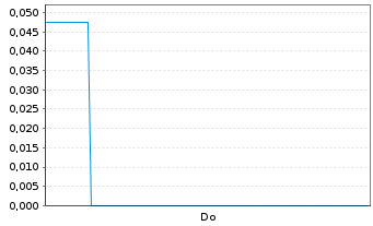 Chart Mini Future Long Beyond Meat - 1 Woche