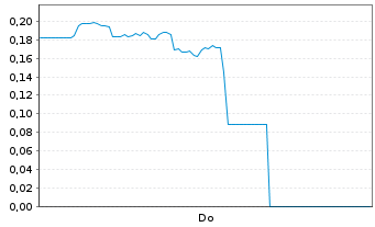 Chart Mini Future Short Beyond Meat - 1 Woche