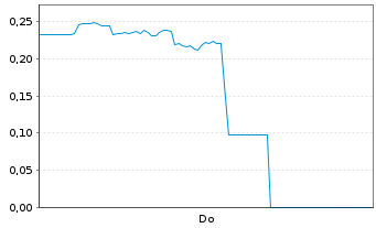 Chart Mini Future Short Beyond Meat - 1 Woche