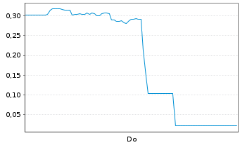 Chart Mini Future Short Beyond Meat - 1 Woche
