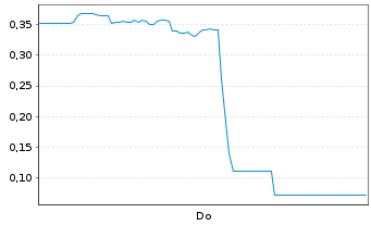 Chart Mini Future Short Beyond Meat - 1 Woche