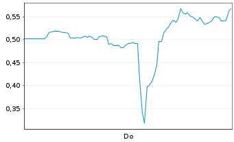 Chart Mini Future Short Beyond Meat - 1 Woche